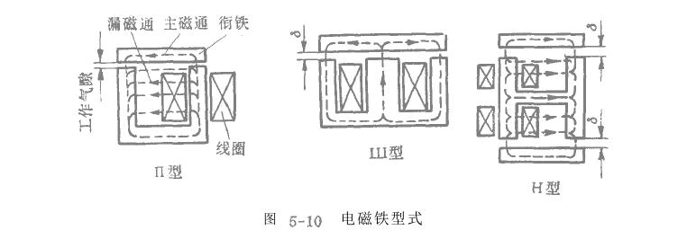 激振器設計程序