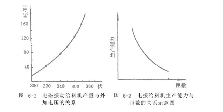 電磁振動給料機(jī)調(diào)節(jié)特性