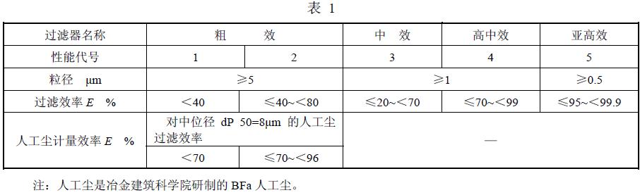 按在額定風(fēng)量下測(cè)試過濾器對(duì)規(guī)定塵埃粒徑的微粒的過濾效率