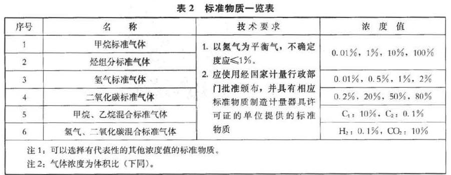 標準物質(zhì)的配置見表2