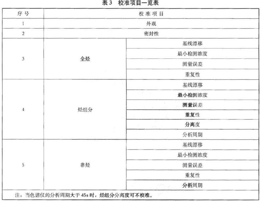 色譜儀校準項目見表3