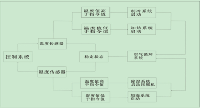 高低溫交變試驗箱的工作原理圖