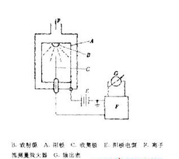 放射性電離真空計(jì)，其結(jié)構(gòu)如圖21所示